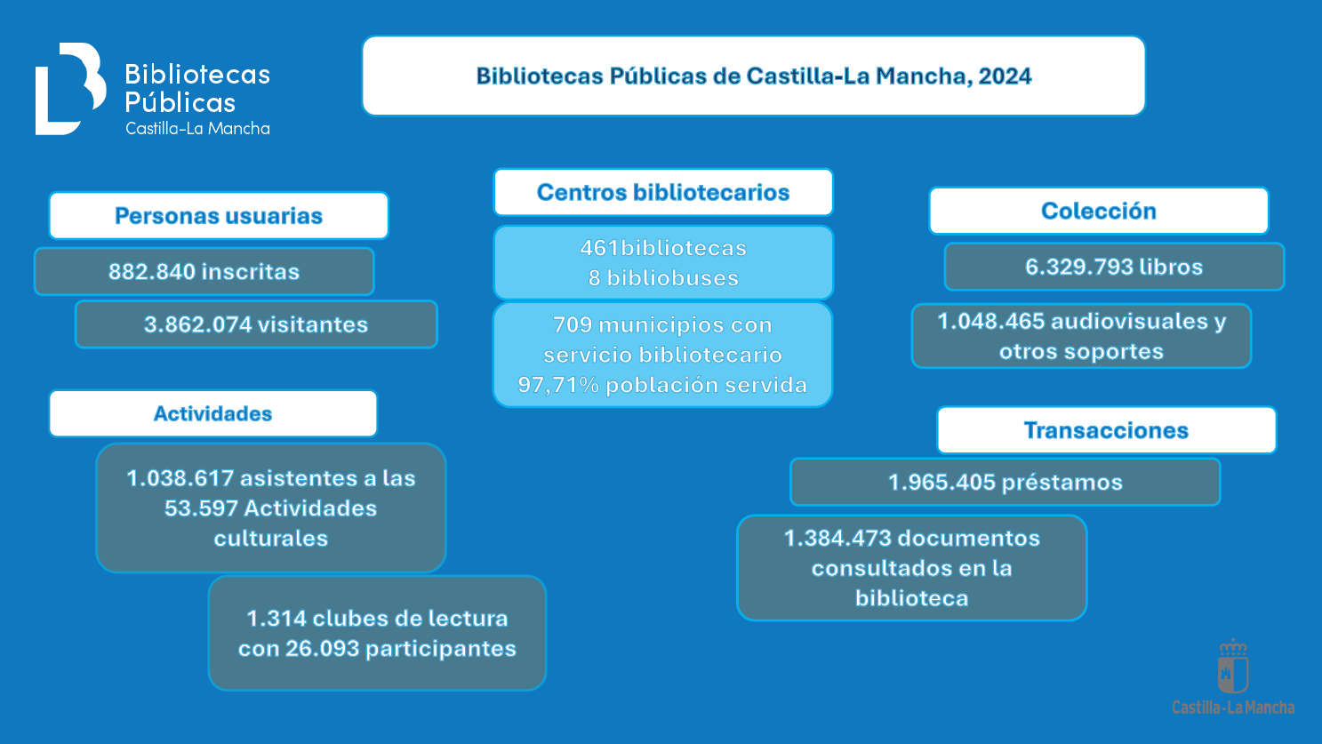 Indicadores bibliotecarios 2024
